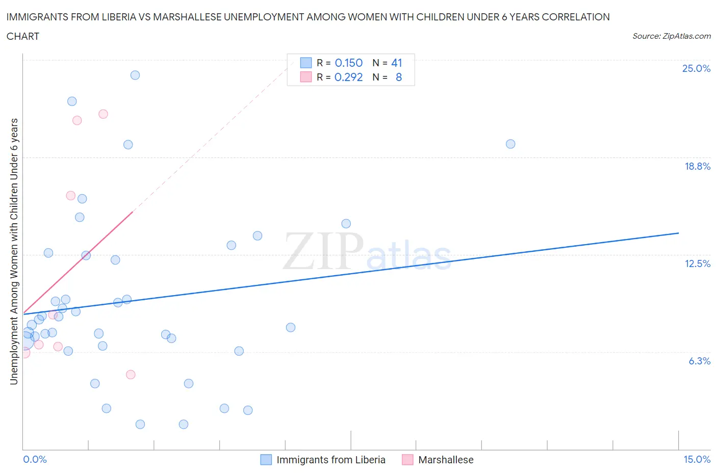 Immigrants from Liberia vs Marshallese Unemployment Among Women with Children Under 6 years