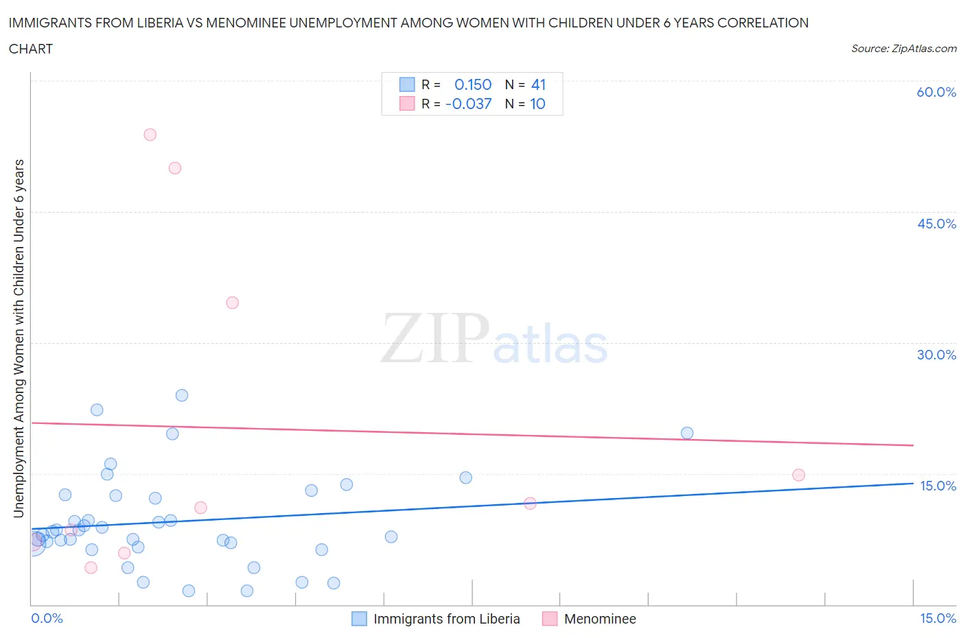 Immigrants from Liberia vs Menominee Unemployment Among Women with Children Under 6 years