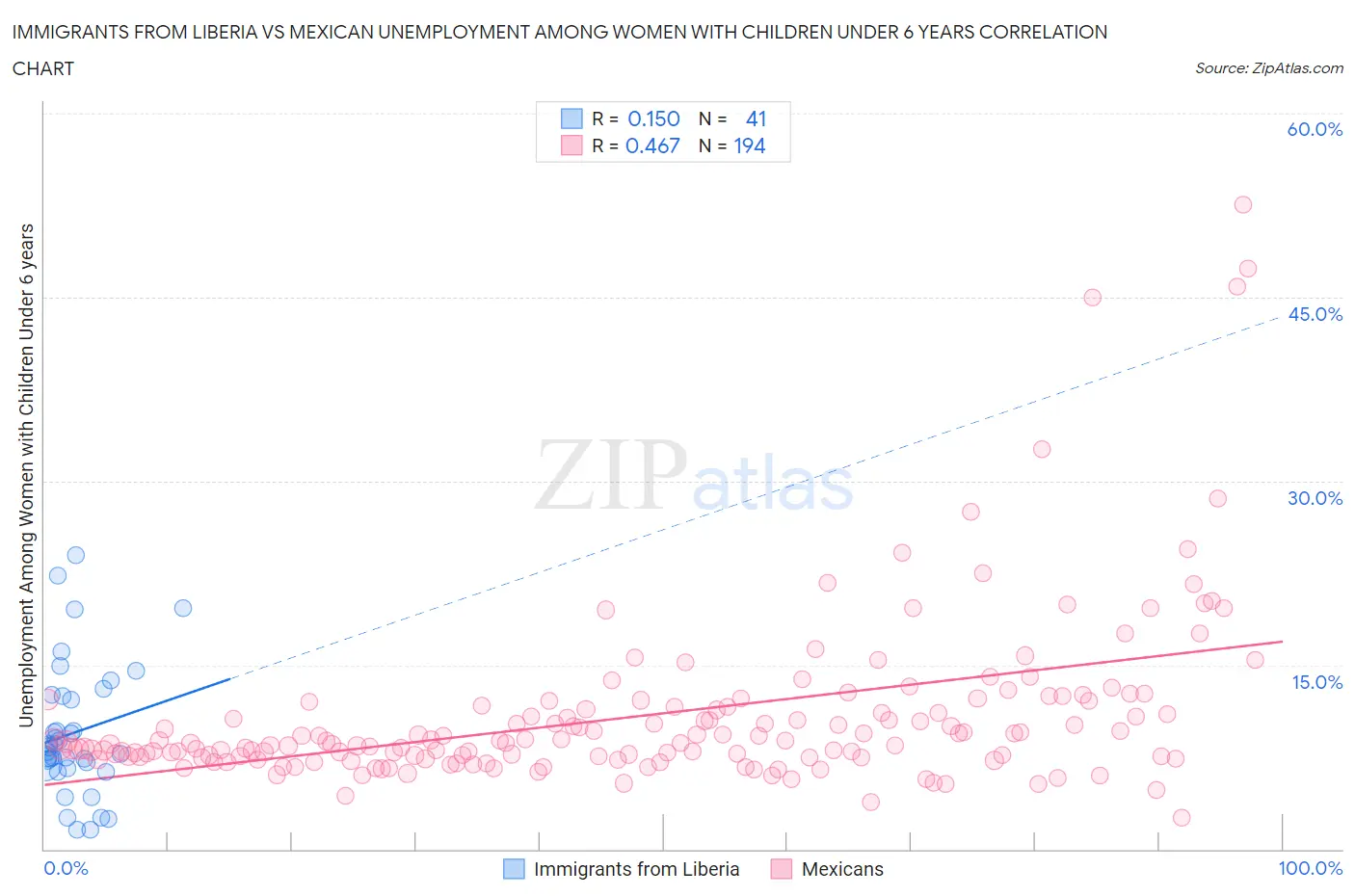 Immigrants from Liberia vs Mexican Unemployment Among Women with Children Under 6 years