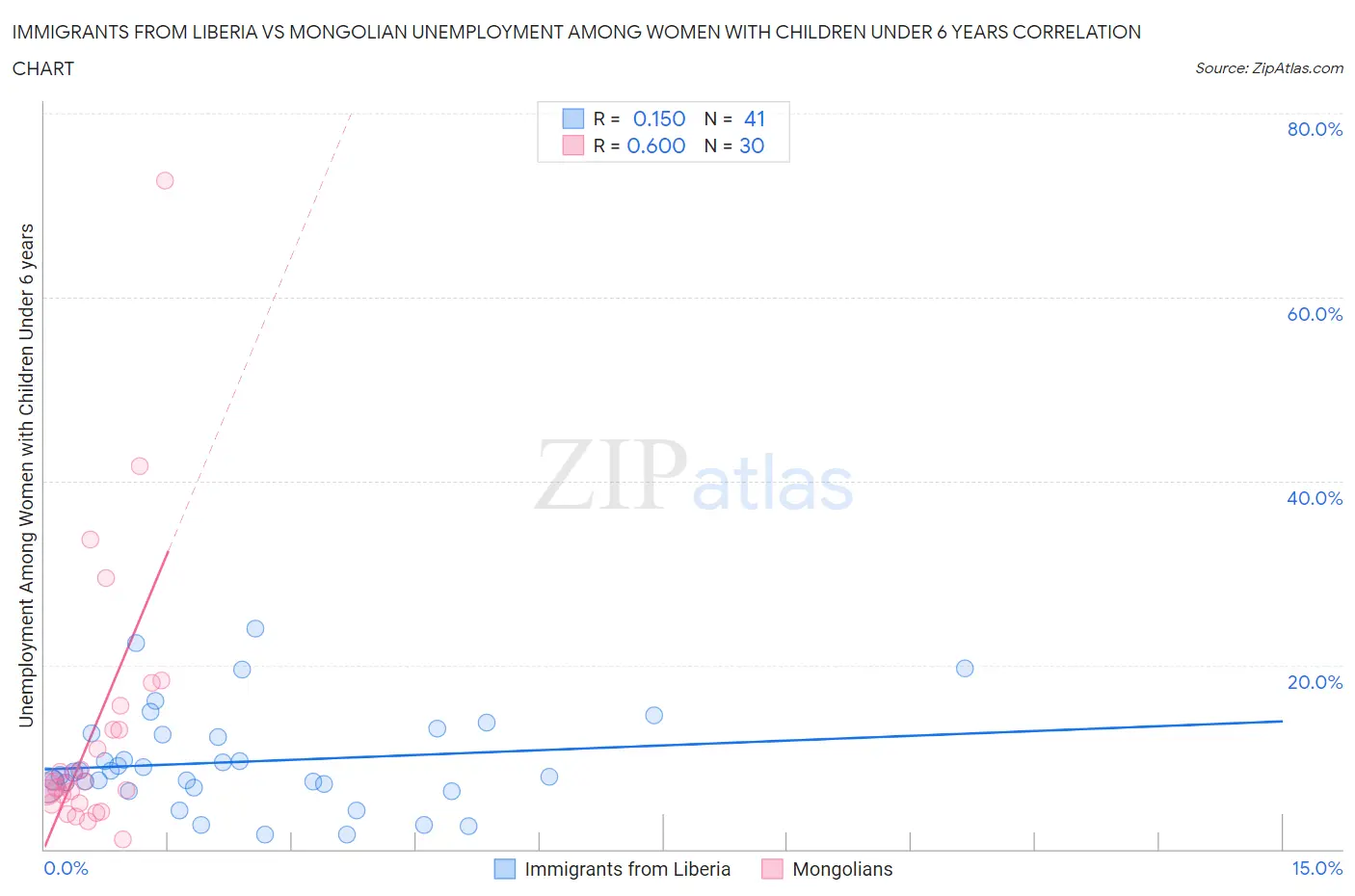Immigrants from Liberia vs Mongolian Unemployment Among Women with Children Under 6 years