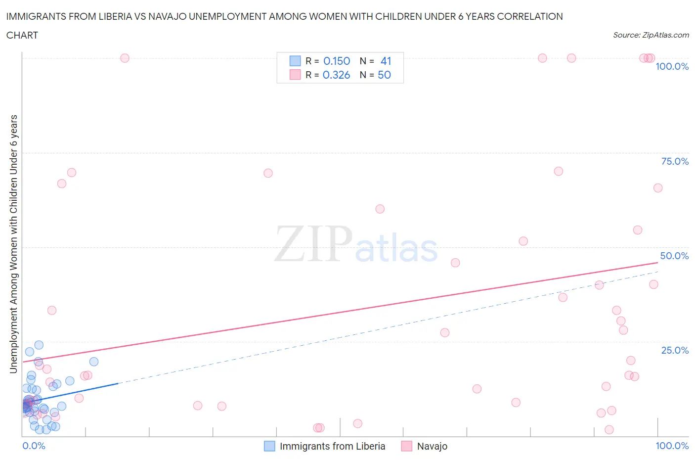 Immigrants from Liberia vs Navajo Unemployment Among Women with Children Under 6 years
