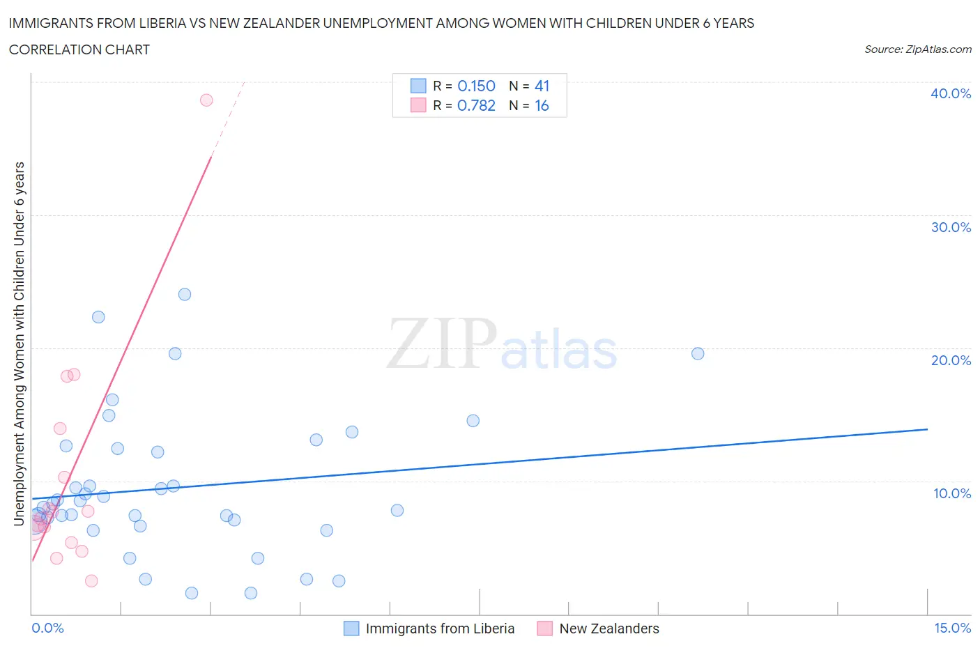 Immigrants from Liberia vs New Zealander Unemployment Among Women with Children Under 6 years