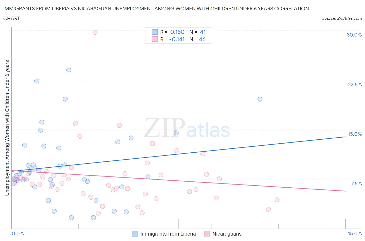 Immigrants from Liberia vs Nicaraguan Unemployment Among Women with Children Under 6 years