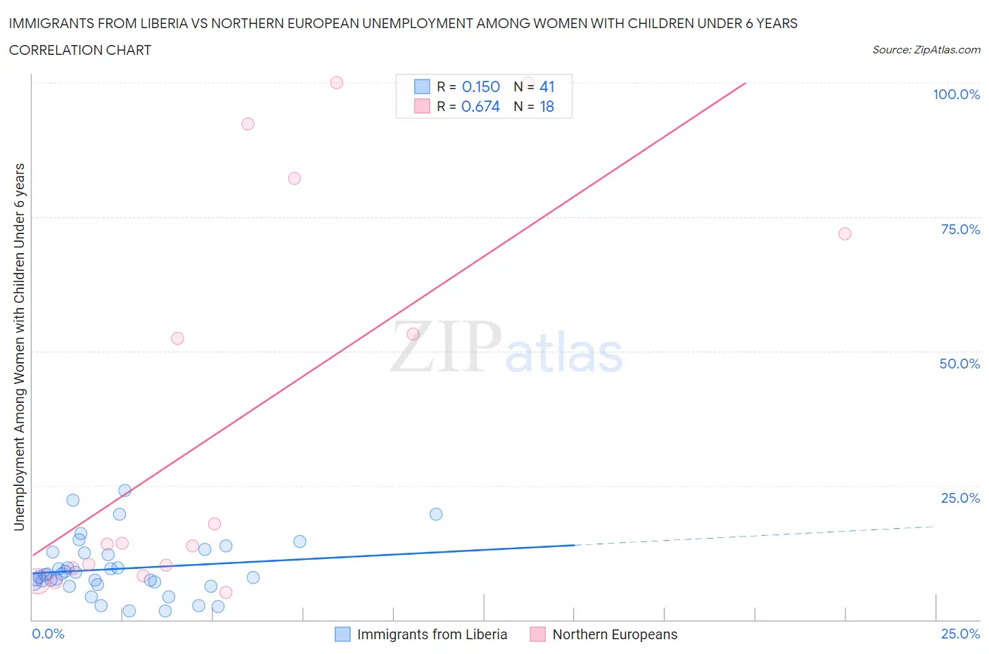 Immigrants from Liberia vs Northern European Unemployment Among Women with Children Under 6 years