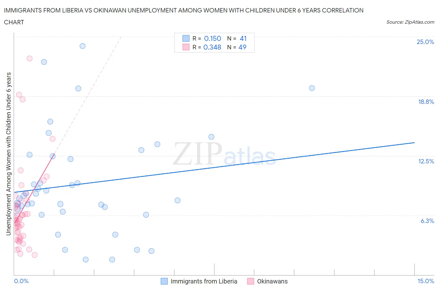 Immigrants from Liberia vs Okinawan Unemployment Among Women with Children Under 6 years