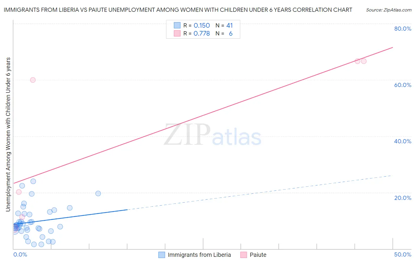 Immigrants from Liberia vs Paiute Unemployment Among Women with Children Under 6 years