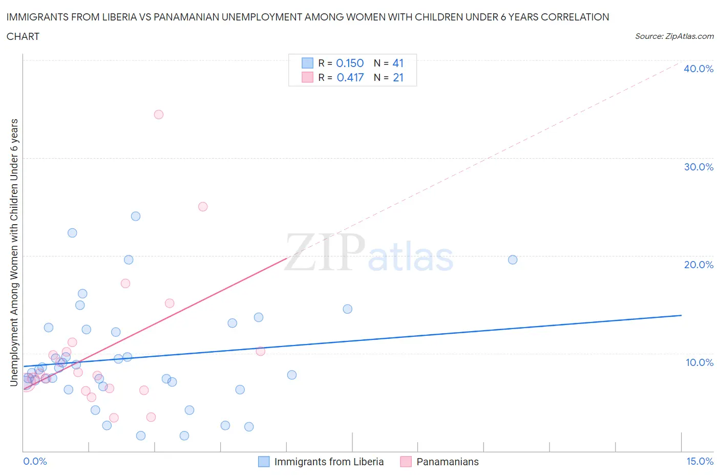 Immigrants from Liberia vs Panamanian Unemployment Among Women with Children Under 6 years