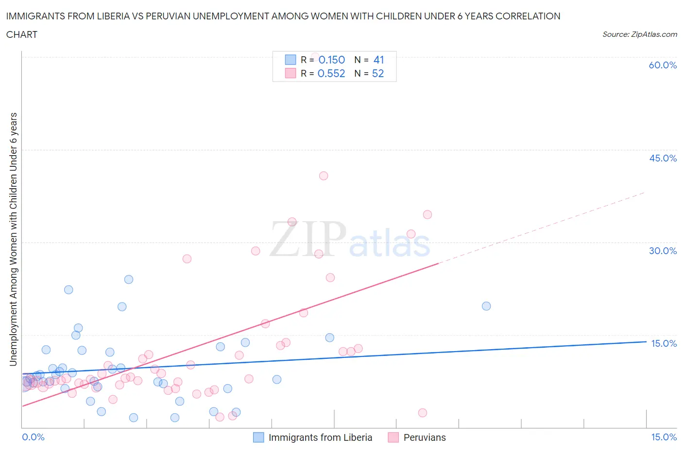 Immigrants from Liberia vs Peruvian Unemployment Among Women with Children Under 6 years