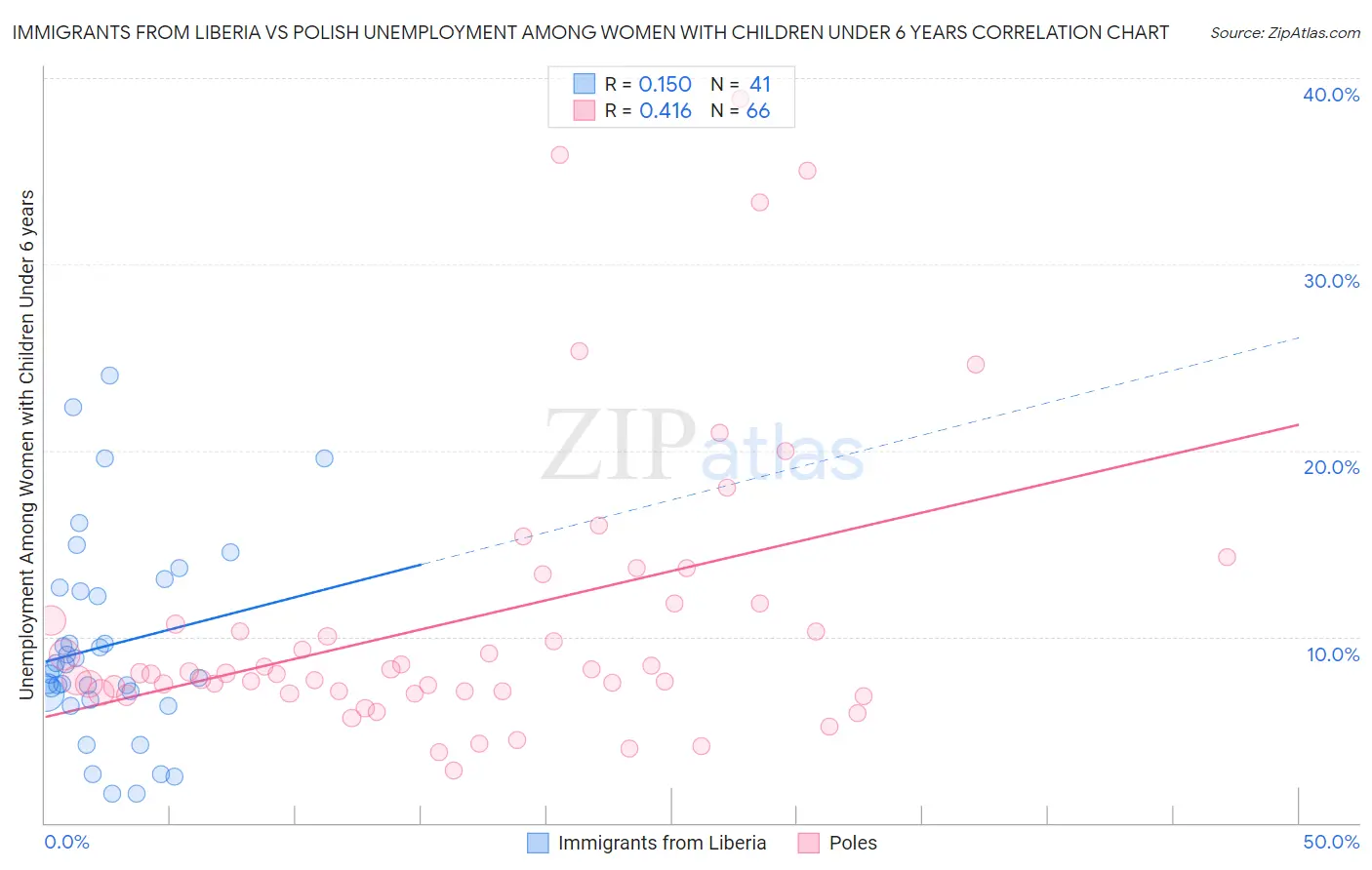 Immigrants from Liberia vs Polish Unemployment Among Women with Children Under 6 years