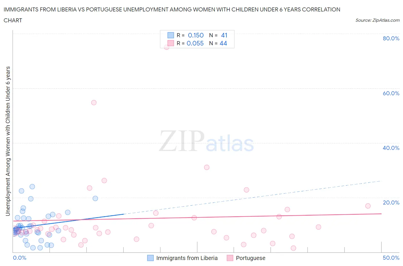 Immigrants from Liberia vs Portuguese Unemployment Among Women with Children Under 6 years