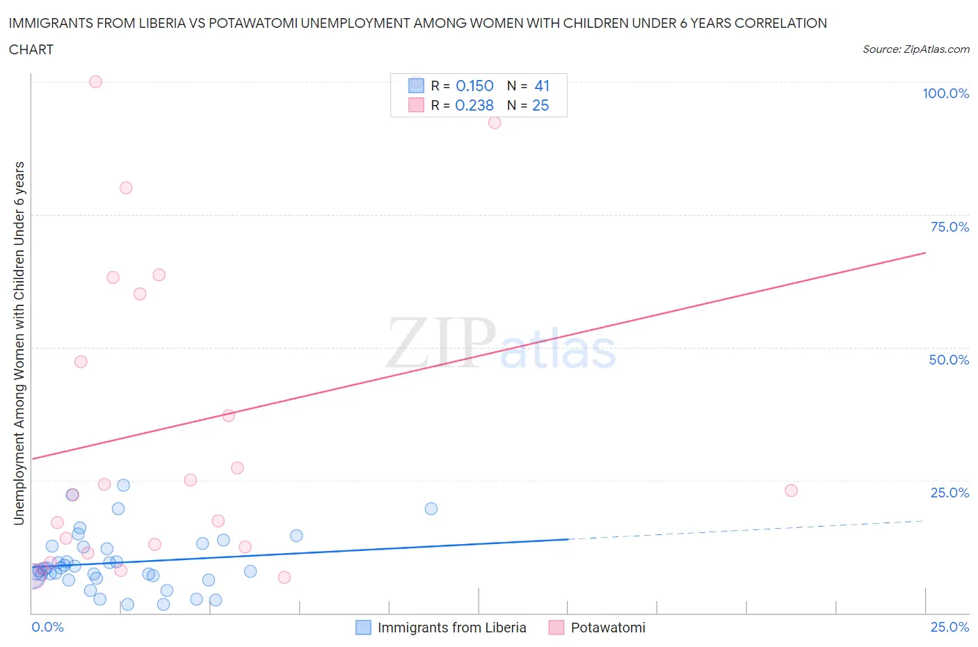 Immigrants from Liberia vs Potawatomi Unemployment Among Women with Children Under 6 years