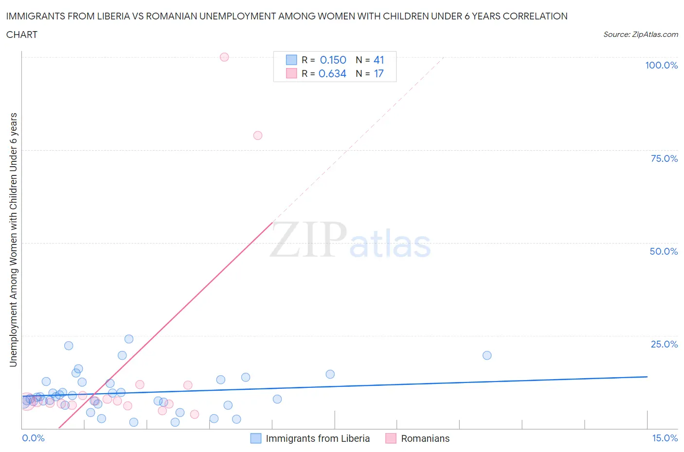Immigrants from Liberia vs Romanian Unemployment Among Women with Children Under 6 years