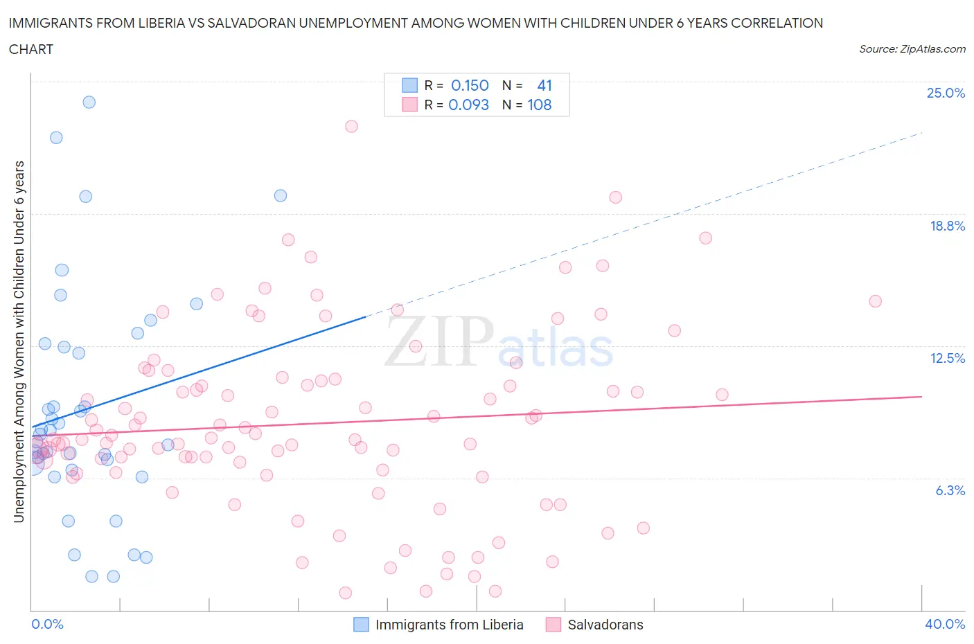 Immigrants from Liberia vs Salvadoran Unemployment Among Women with Children Under 6 years