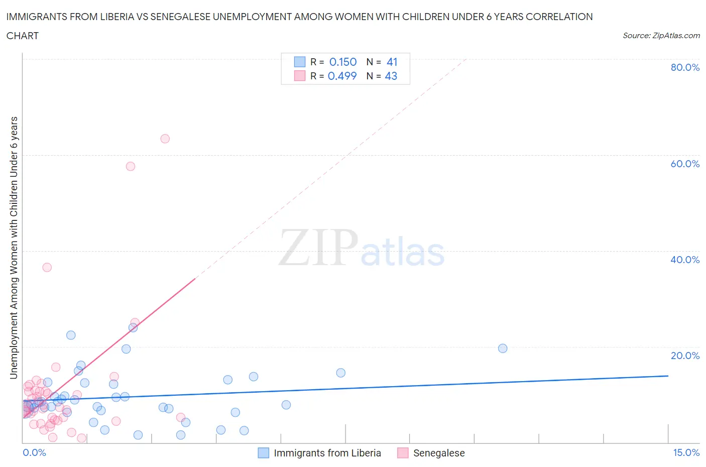 Immigrants from Liberia vs Senegalese Unemployment Among Women with Children Under 6 years