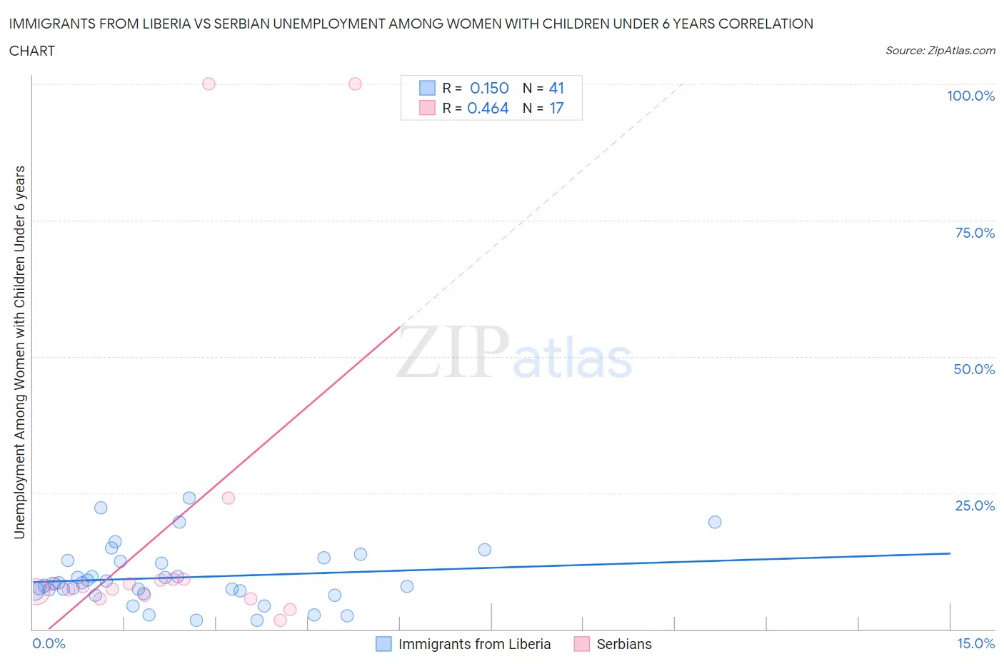 Immigrants from Liberia vs Serbian Unemployment Among Women with Children Under 6 years