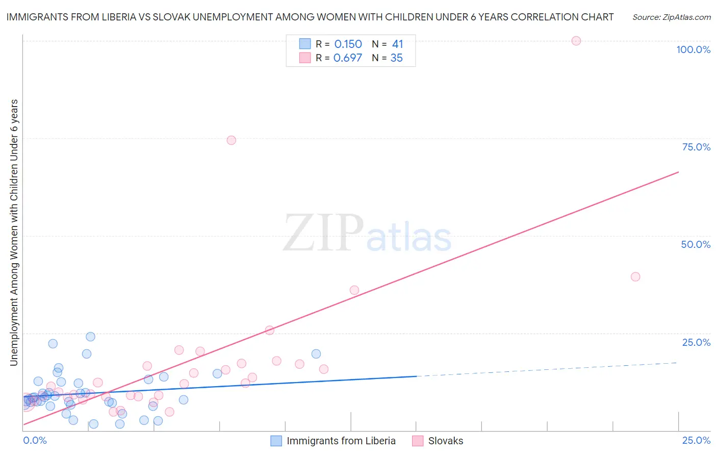 Immigrants from Liberia vs Slovak Unemployment Among Women with Children Under 6 years