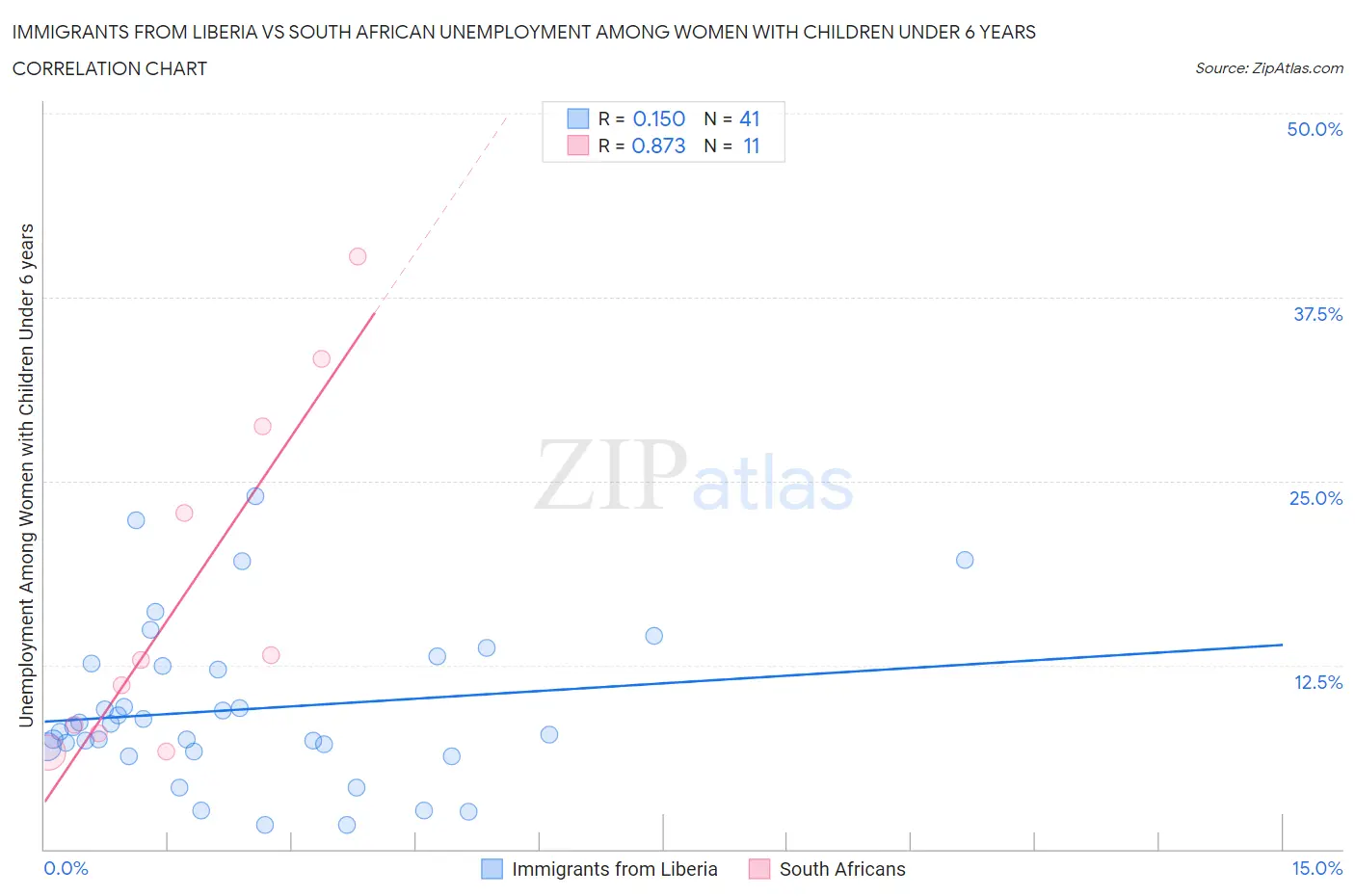Immigrants from Liberia vs South African Unemployment Among Women with Children Under 6 years