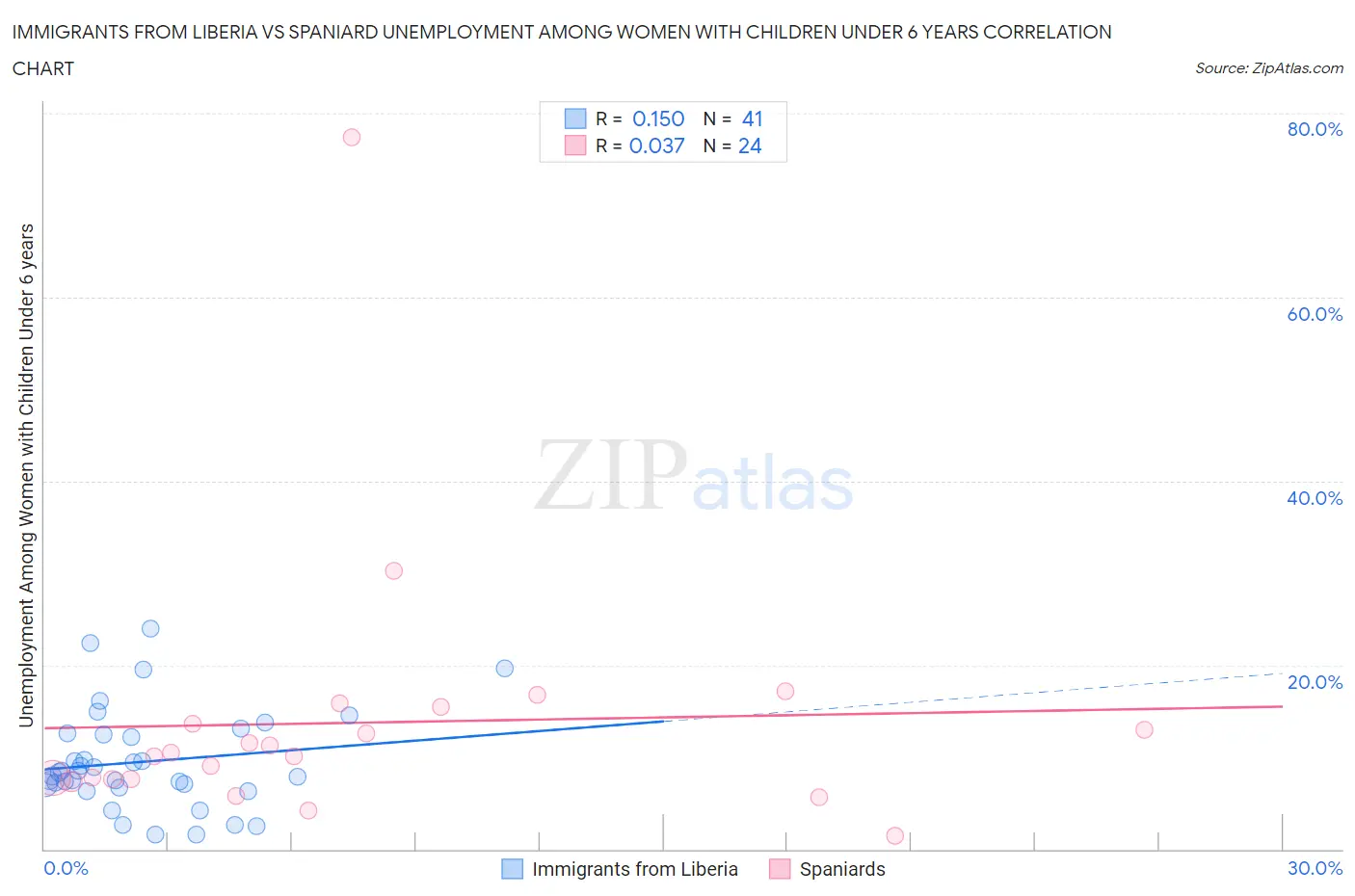 Immigrants from Liberia vs Spaniard Unemployment Among Women with Children Under 6 years