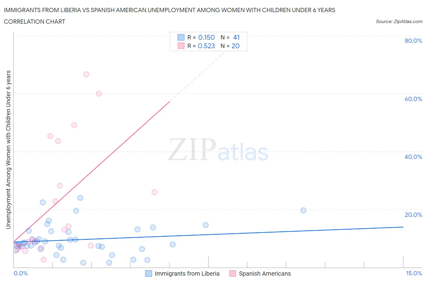 Immigrants from Liberia vs Spanish American Unemployment Among Women with Children Under 6 years