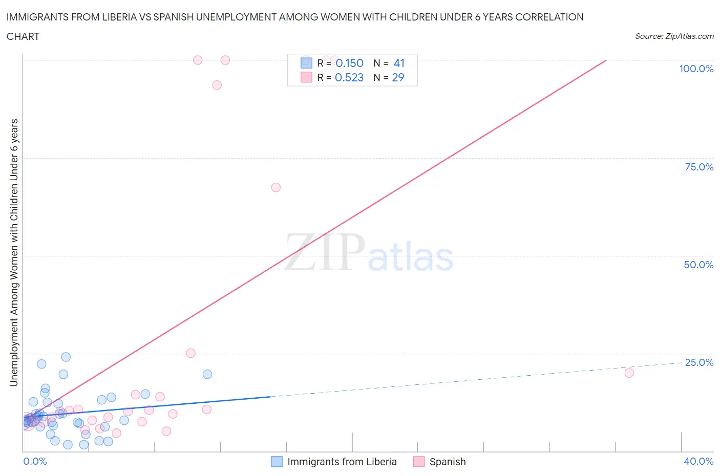 Immigrants from Liberia vs Spanish Unemployment Among Women with Children Under 6 years