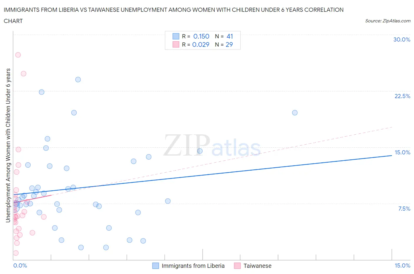 Immigrants from Liberia vs Taiwanese Unemployment Among Women with Children Under 6 years