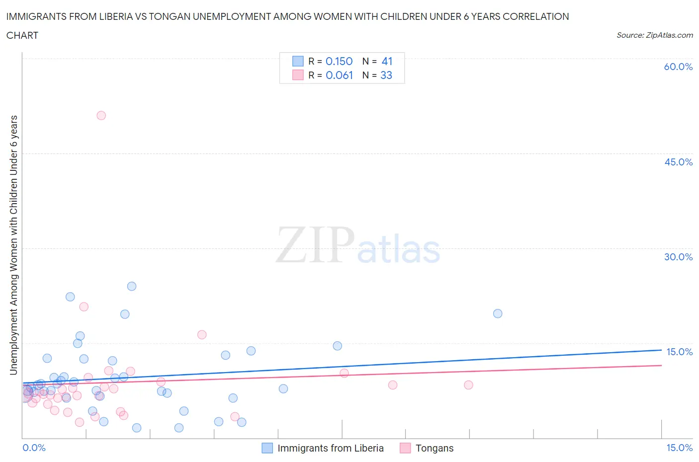Immigrants from Liberia vs Tongan Unemployment Among Women with Children Under 6 years