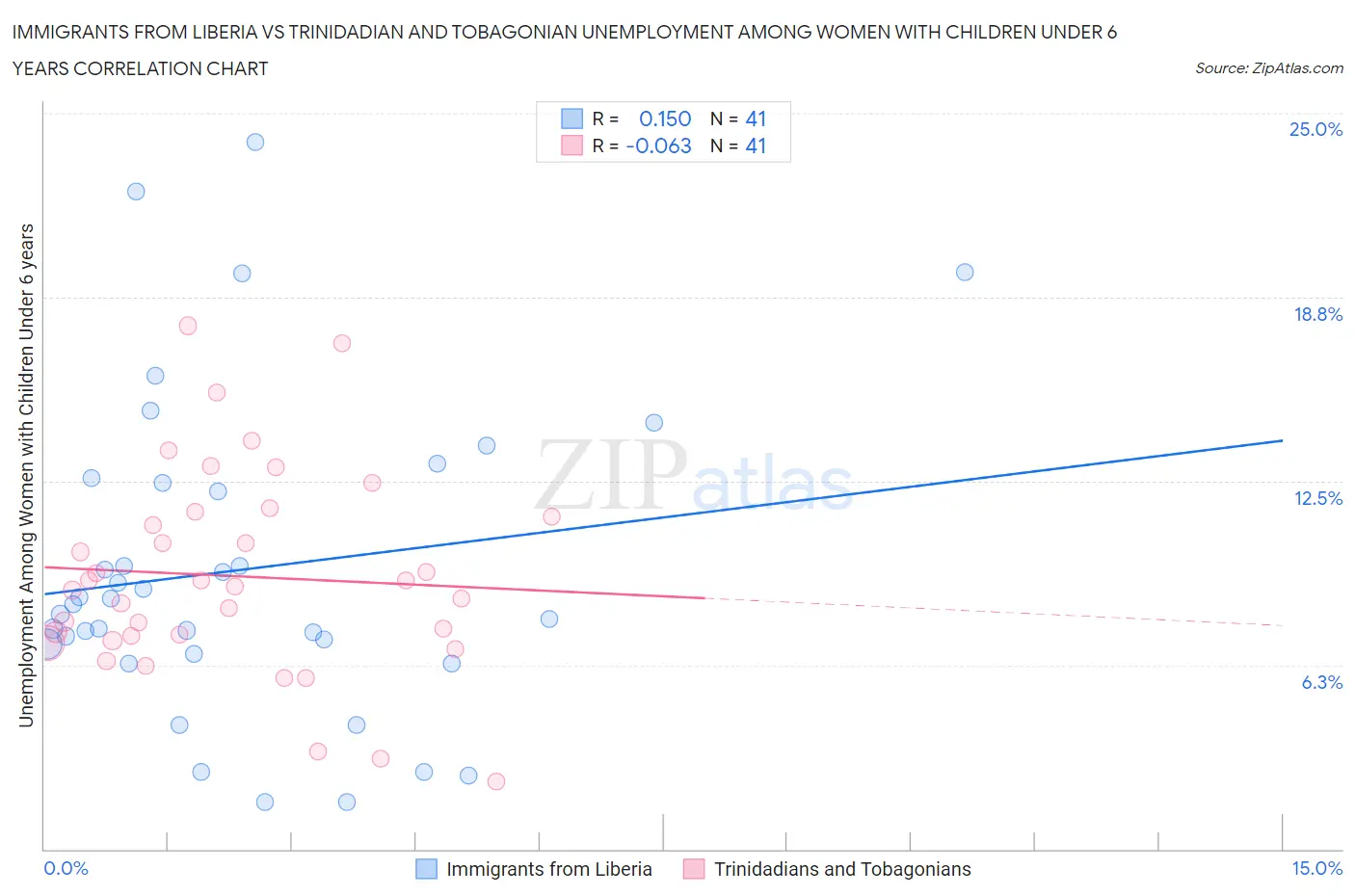 Immigrants from Liberia vs Trinidadian and Tobagonian Unemployment Among Women with Children Under 6 years