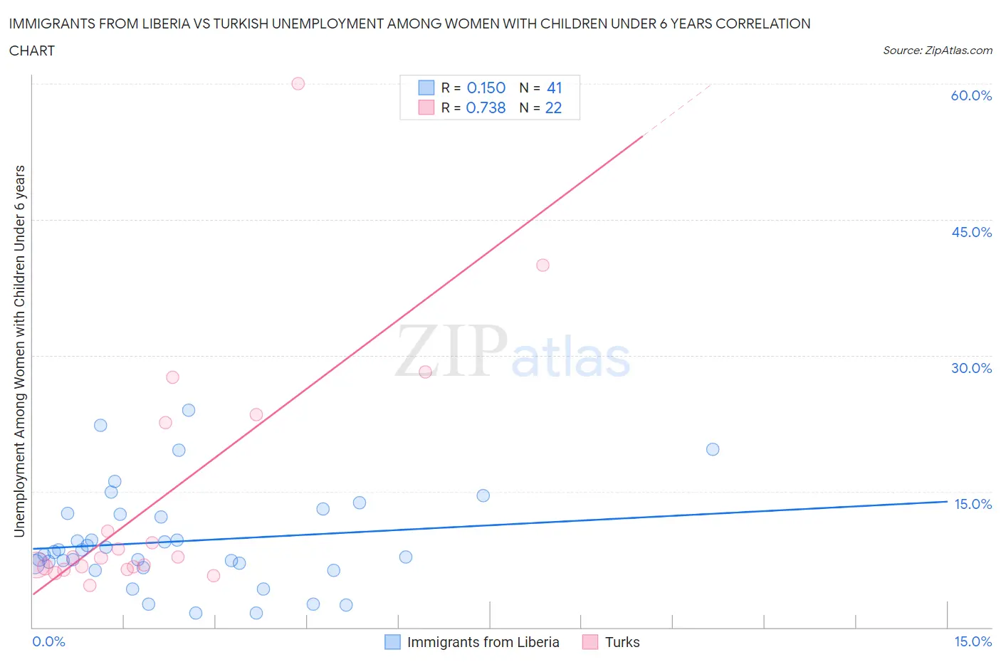 Immigrants from Liberia vs Turkish Unemployment Among Women with Children Under 6 years