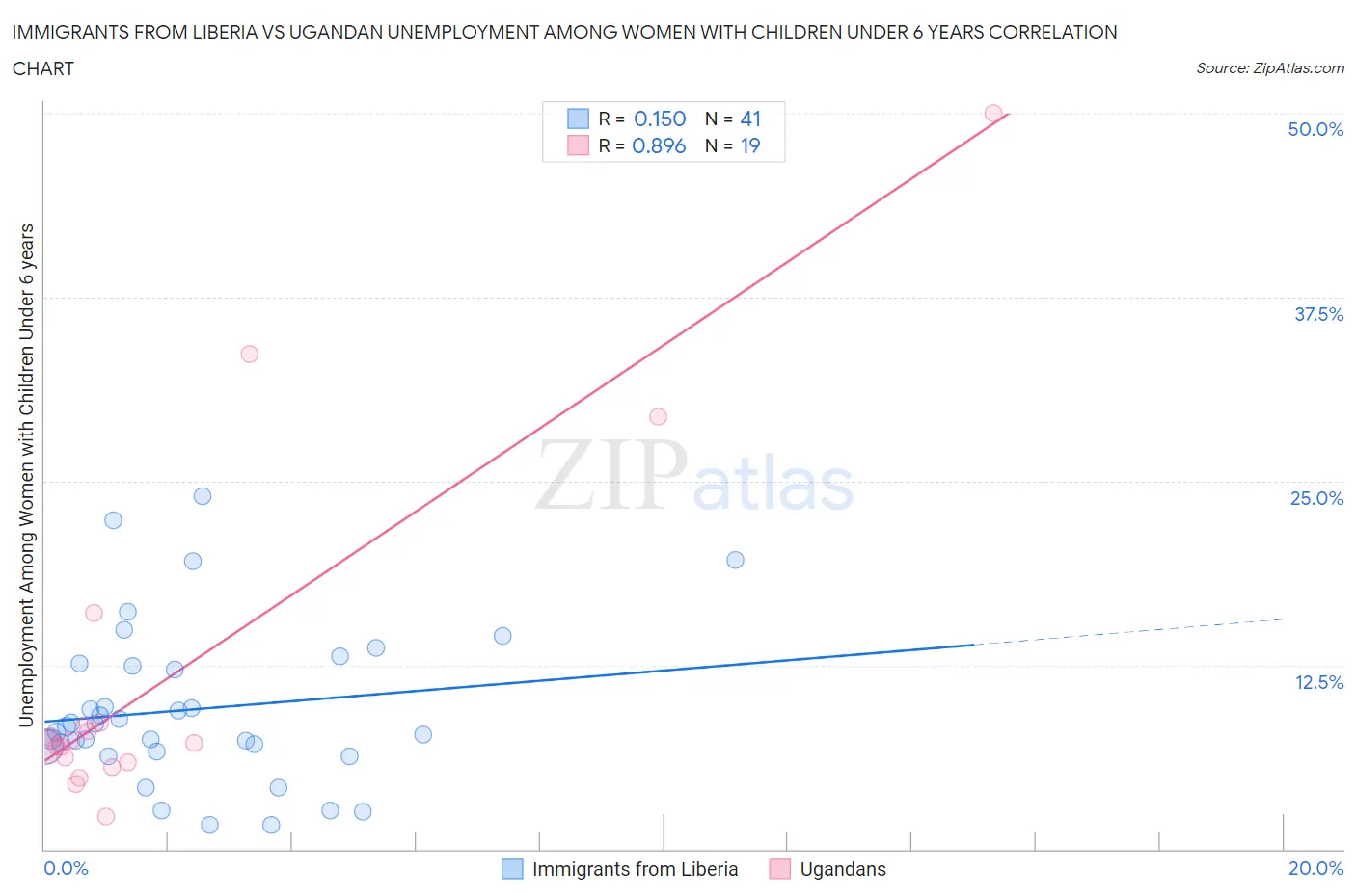 Immigrants from Liberia vs Ugandan Unemployment Among Women with Children Under 6 years