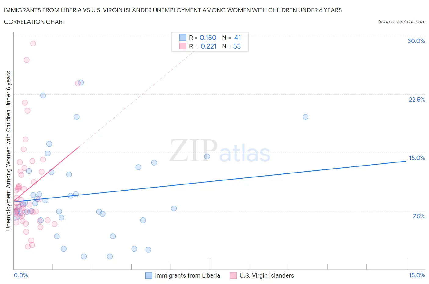 Immigrants from Liberia vs U.S. Virgin Islander Unemployment Among Women with Children Under 6 years