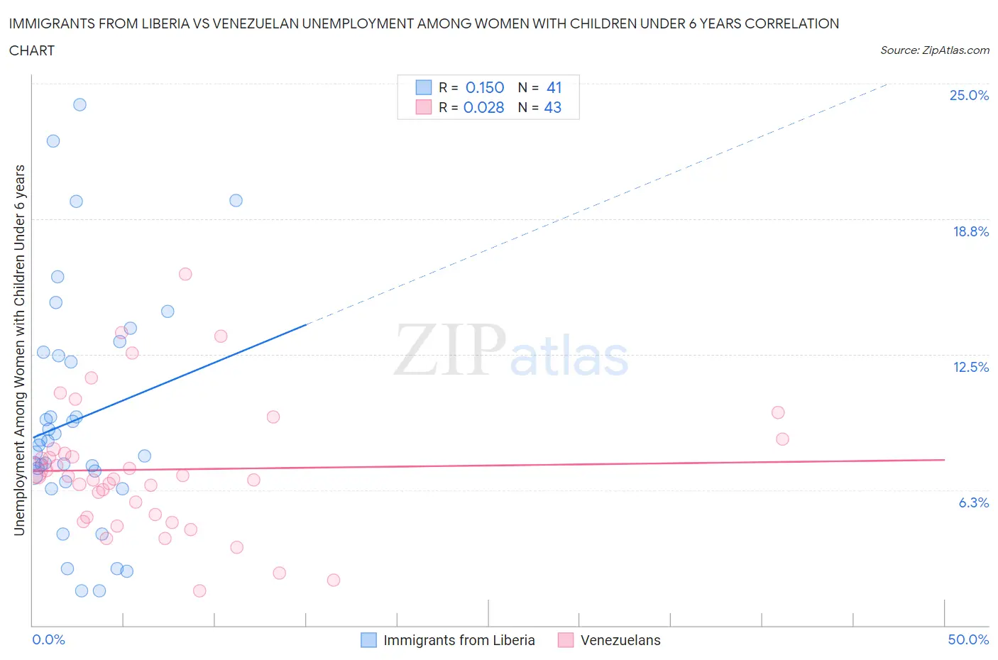 Immigrants from Liberia vs Venezuelan Unemployment Among Women with Children Under 6 years