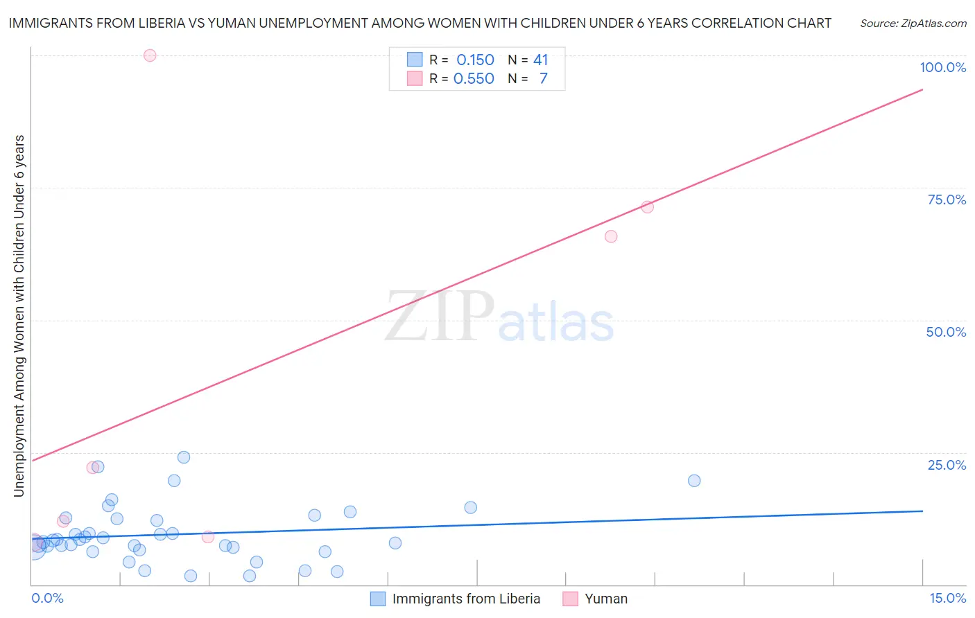 Immigrants from Liberia vs Yuman Unemployment Among Women with Children Under 6 years