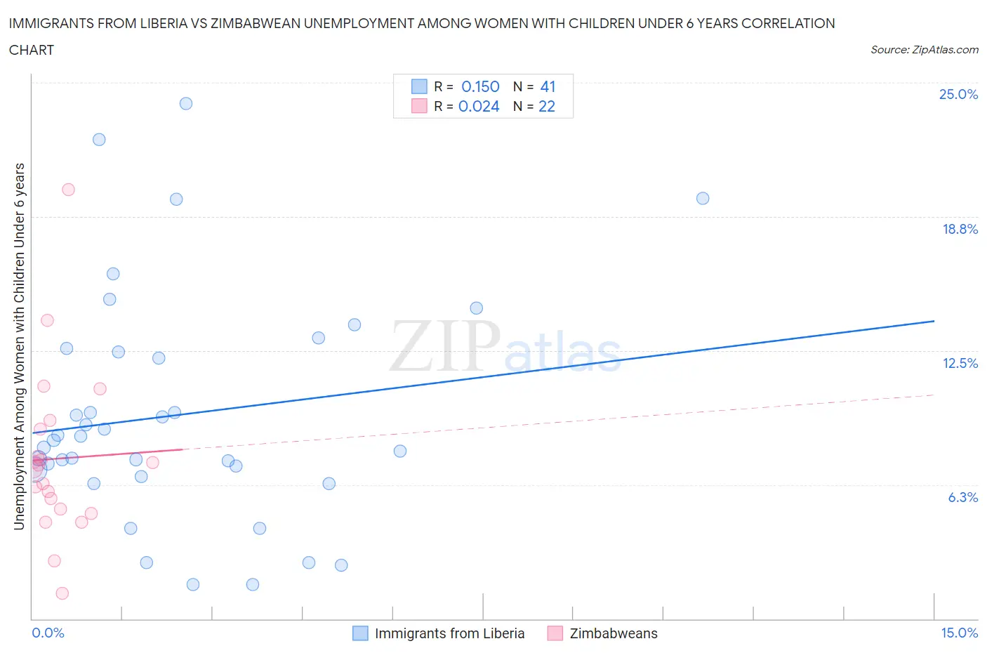 Immigrants from Liberia vs Zimbabwean Unemployment Among Women with Children Under 6 years