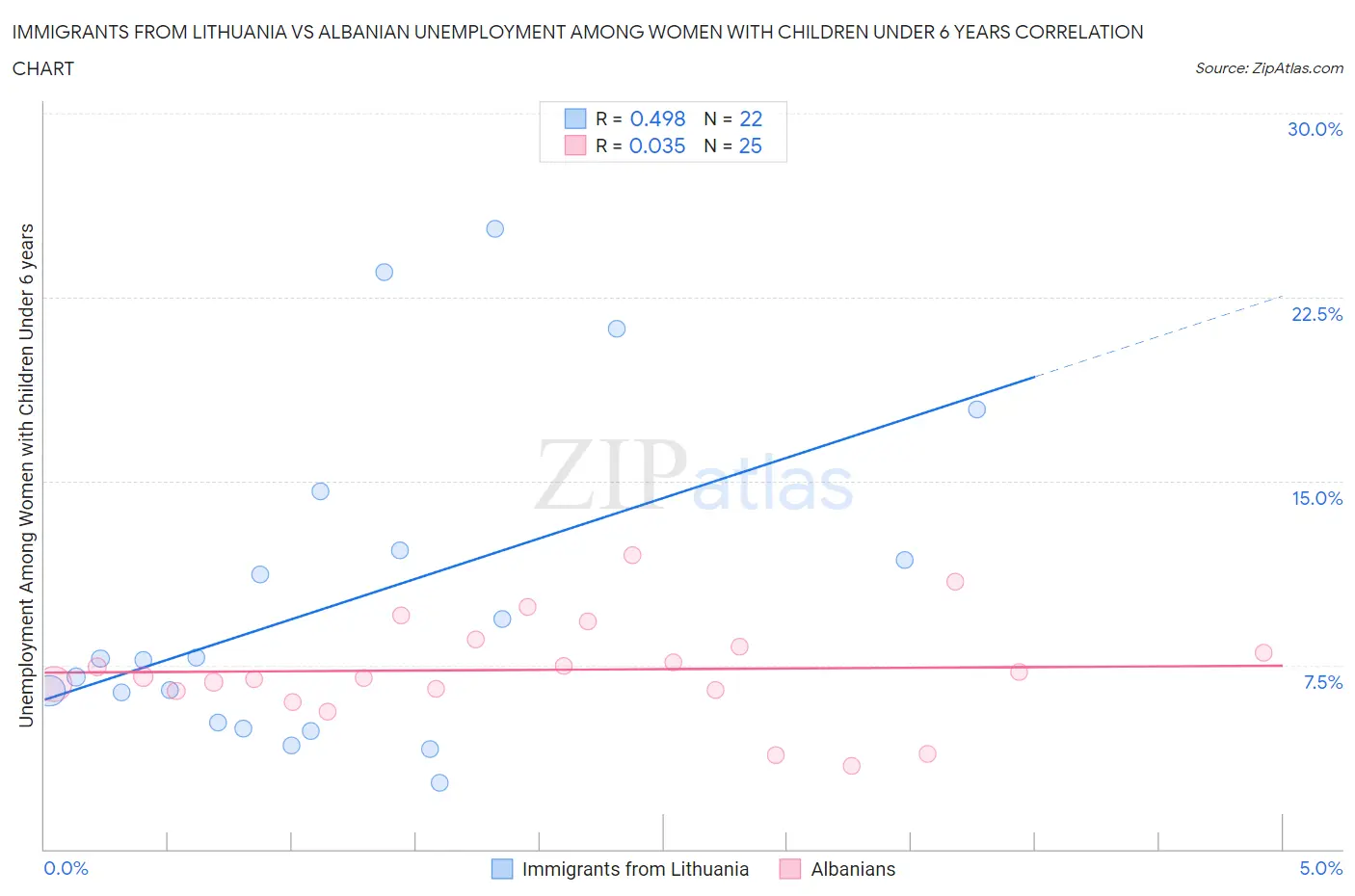 Immigrants from Lithuania vs Albanian Unemployment Among Women with Children Under 6 years