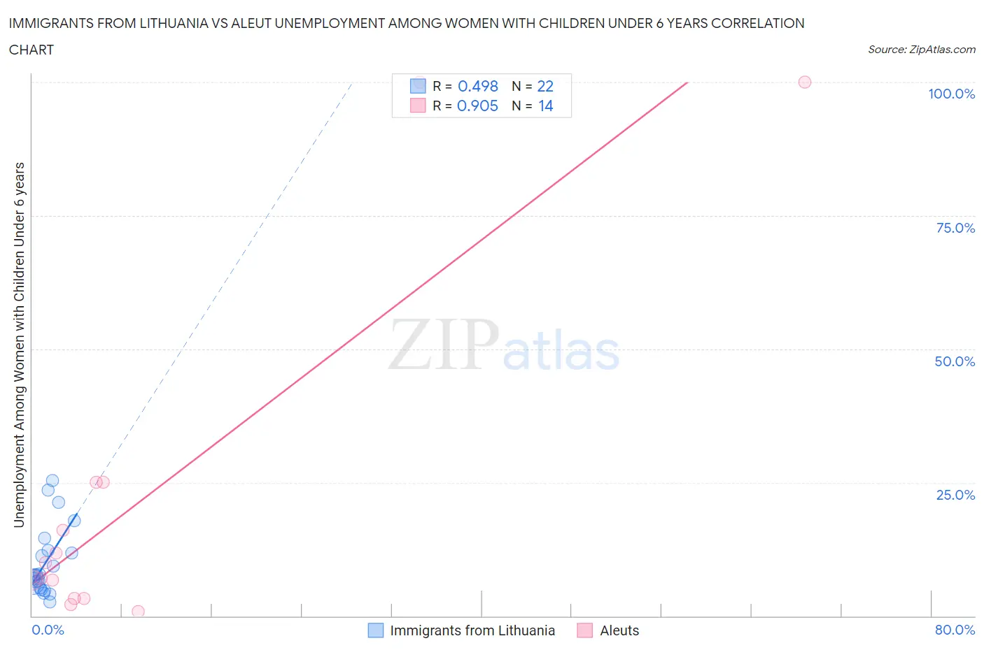 Immigrants from Lithuania vs Aleut Unemployment Among Women with Children Under 6 years