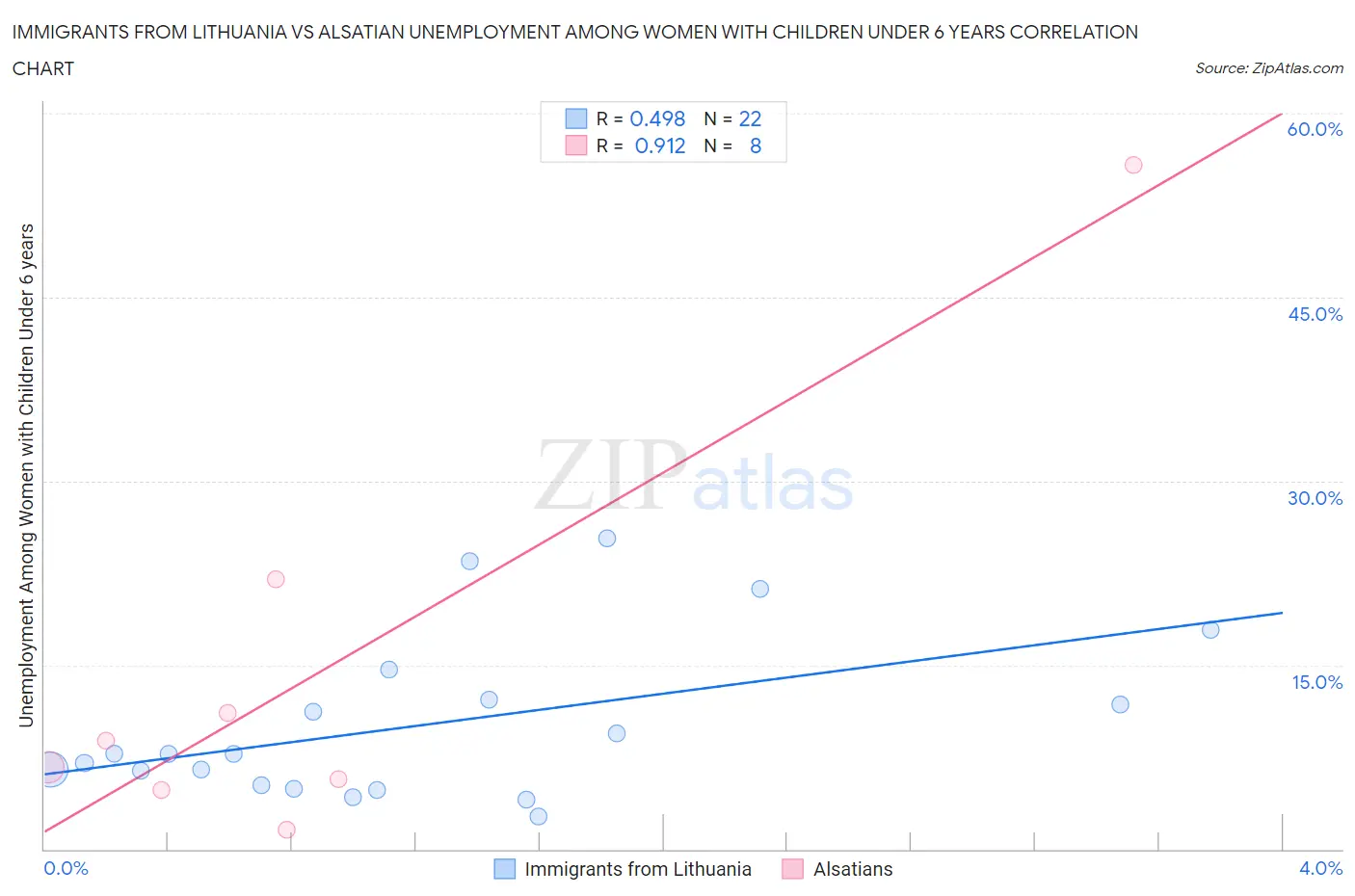 Immigrants from Lithuania vs Alsatian Unemployment Among Women with Children Under 6 years