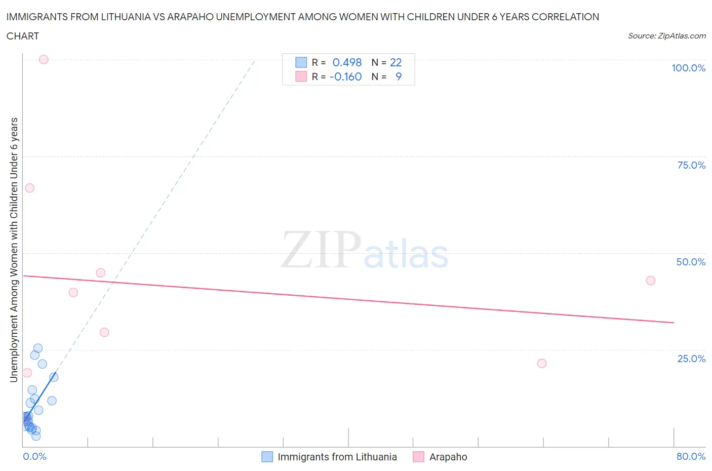 Immigrants from Lithuania vs Arapaho Unemployment Among Women with Children Under 6 years