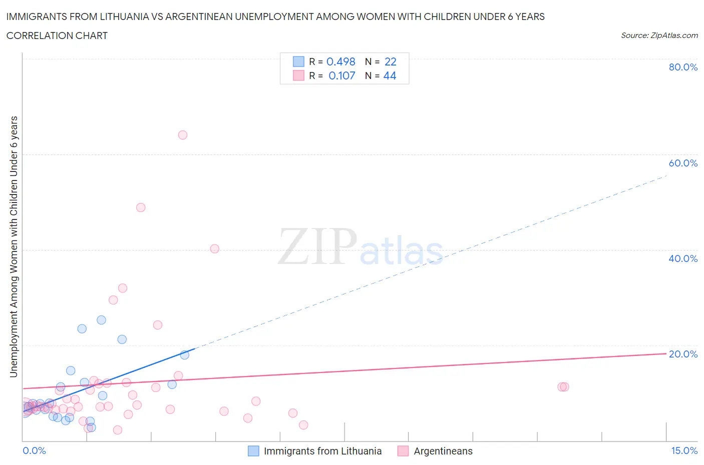 Immigrants from Lithuania vs Argentinean Unemployment Among Women with Children Under 6 years