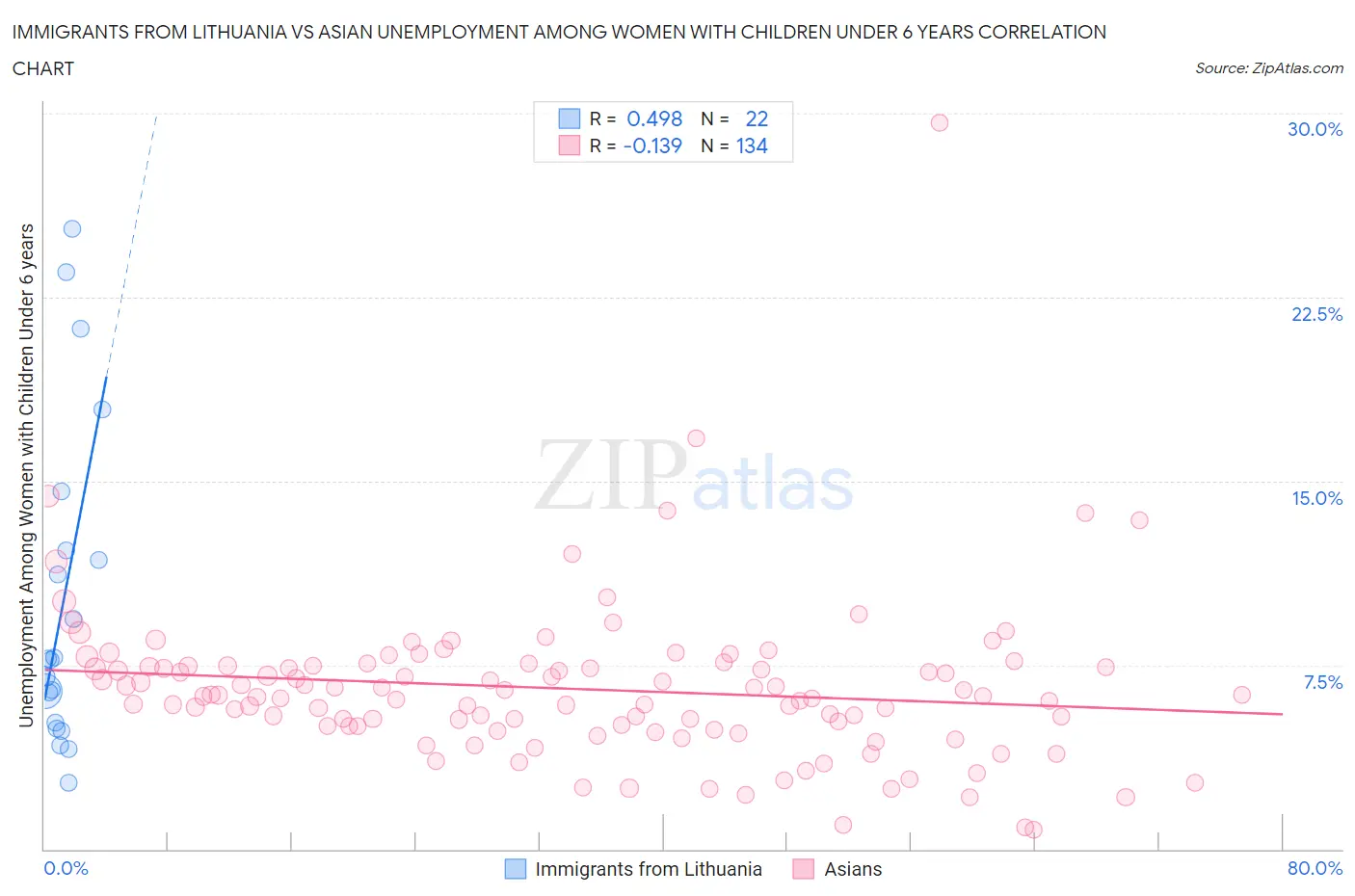 Immigrants from Lithuania vs Asian Unemployment Among Women with Children Under 6 years