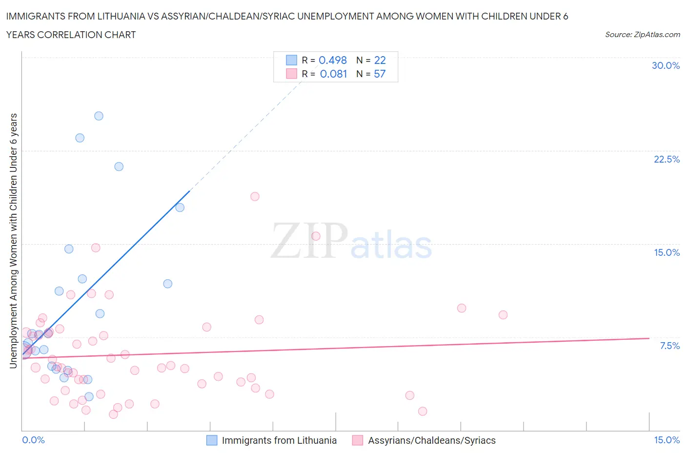 Immigrants from Lithuania vs Assyrian/Chaldean/Syriac Unemployment Among Women with Children Under 6 years