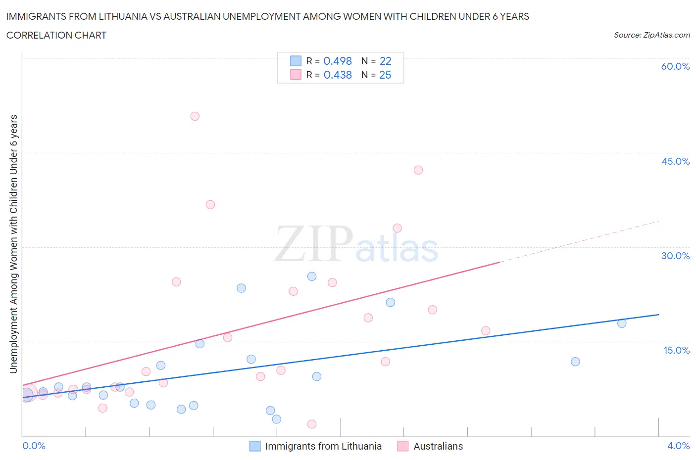 Immigrants from Lithuania vs Australian Unemployment Among Women with Children Under 6 years