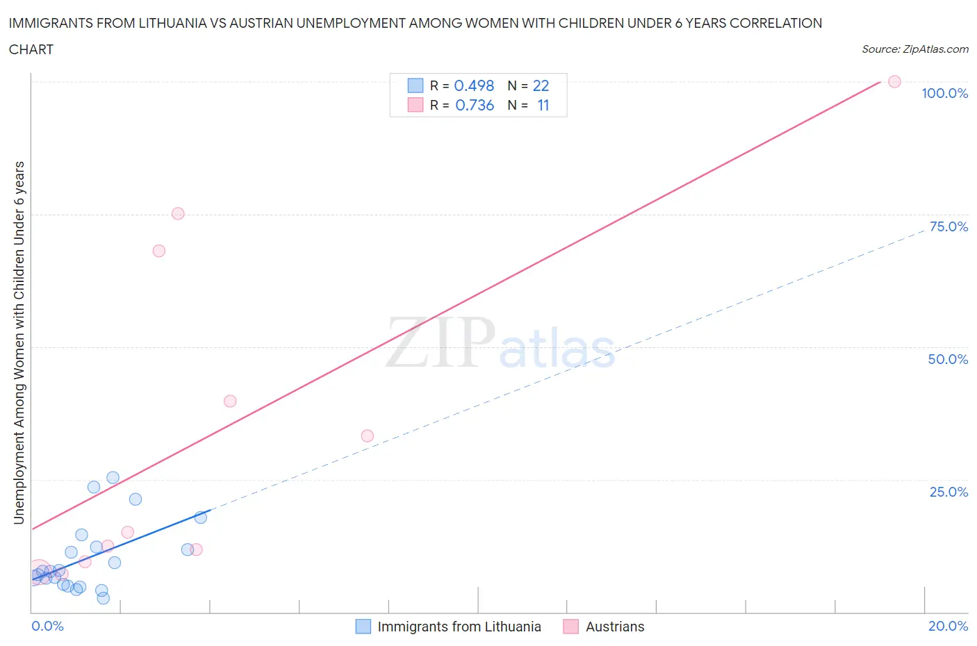 Immigrants from Lithuania vs Austrian Unemployment Among Women with Children Under 6 years