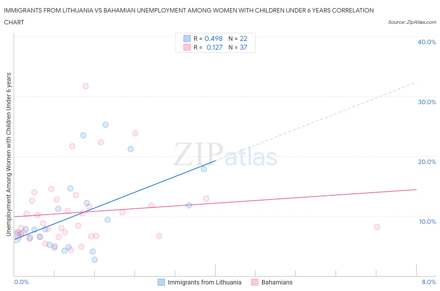 Immigrants from Lithuania vs Bahamian Unemployment Among Women with Children Under 6 years