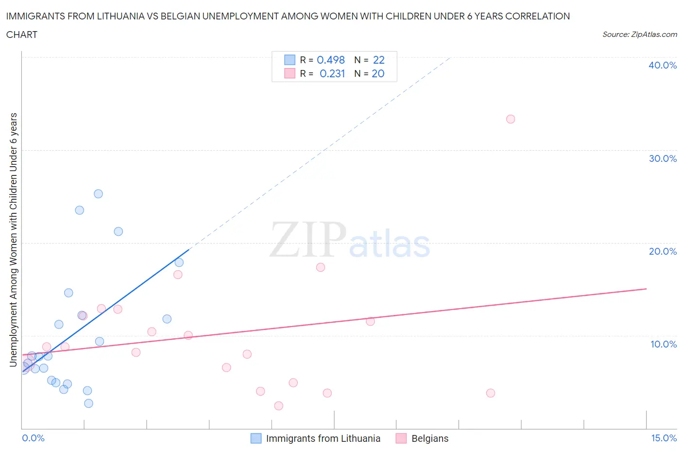 Immigrants from Lithuania vs Belgian Unemployment Among Women with Children Under 6 years