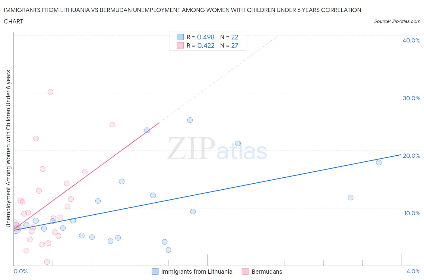 Immigrants from Lithuania vs Bermudan Unemployment Among Women with Children Under 6 years