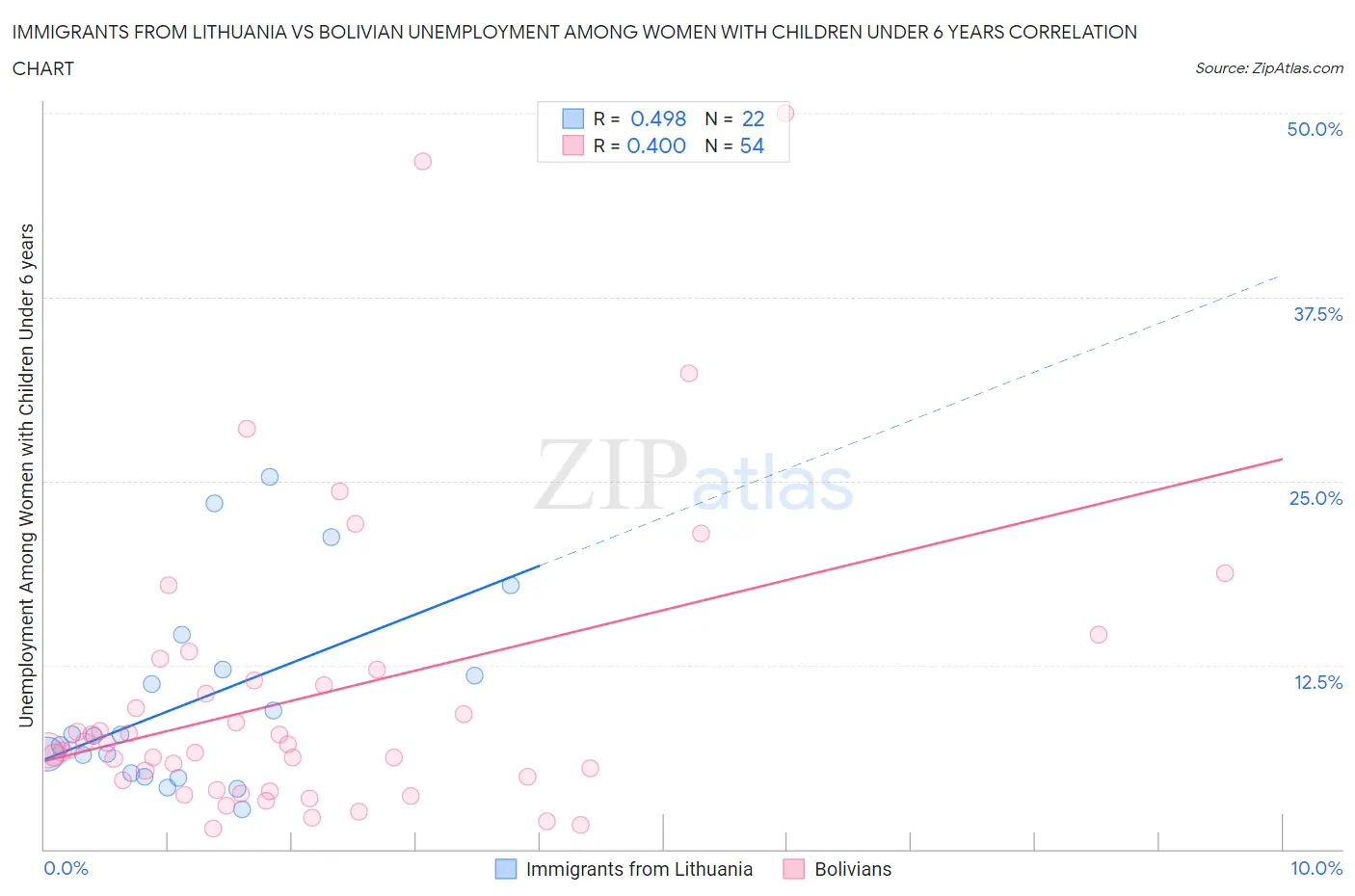 Immigrants from Lithuania vs Bolivian Unemployment Among Women with Children Under 6 years