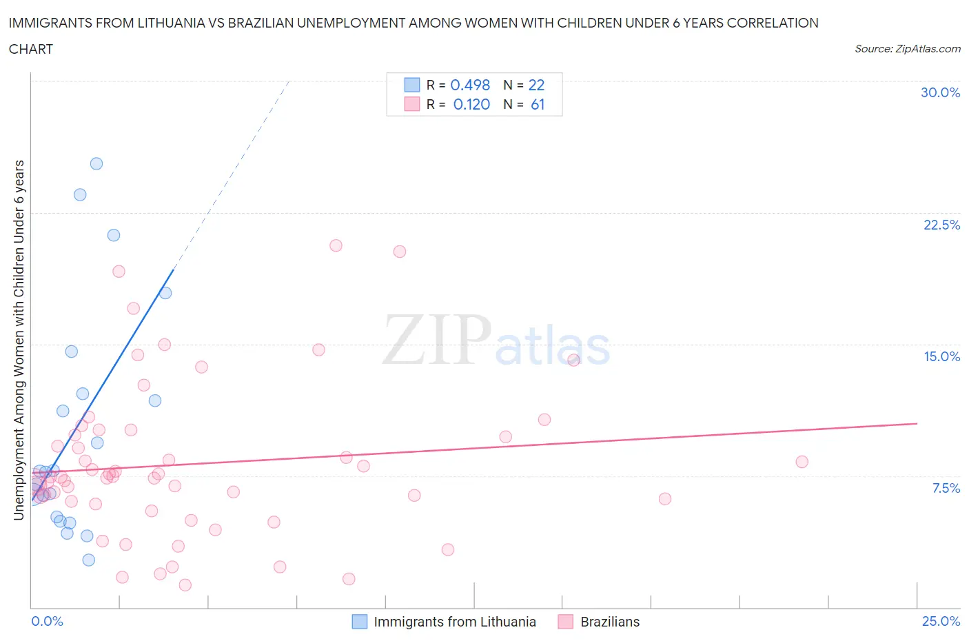 Immigrants from Lithuania vs Brazilian Unemployment Among Women with Children Under 6 years