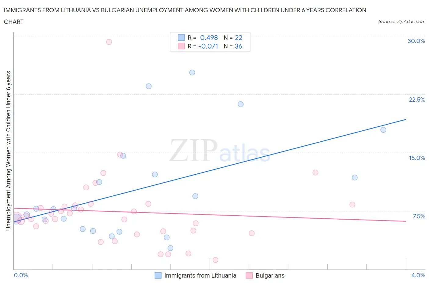 Immigrants from Lithuania vs Bulgarian Unemployment Among Women with Children Under 6 years