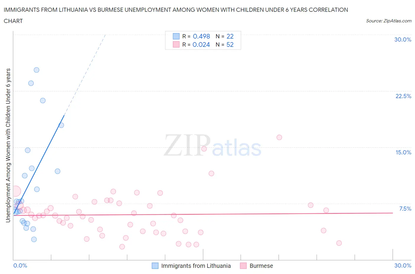 Immigrants from Lithuania vs Burmese Unemployment Among Women with Children Under 6 years