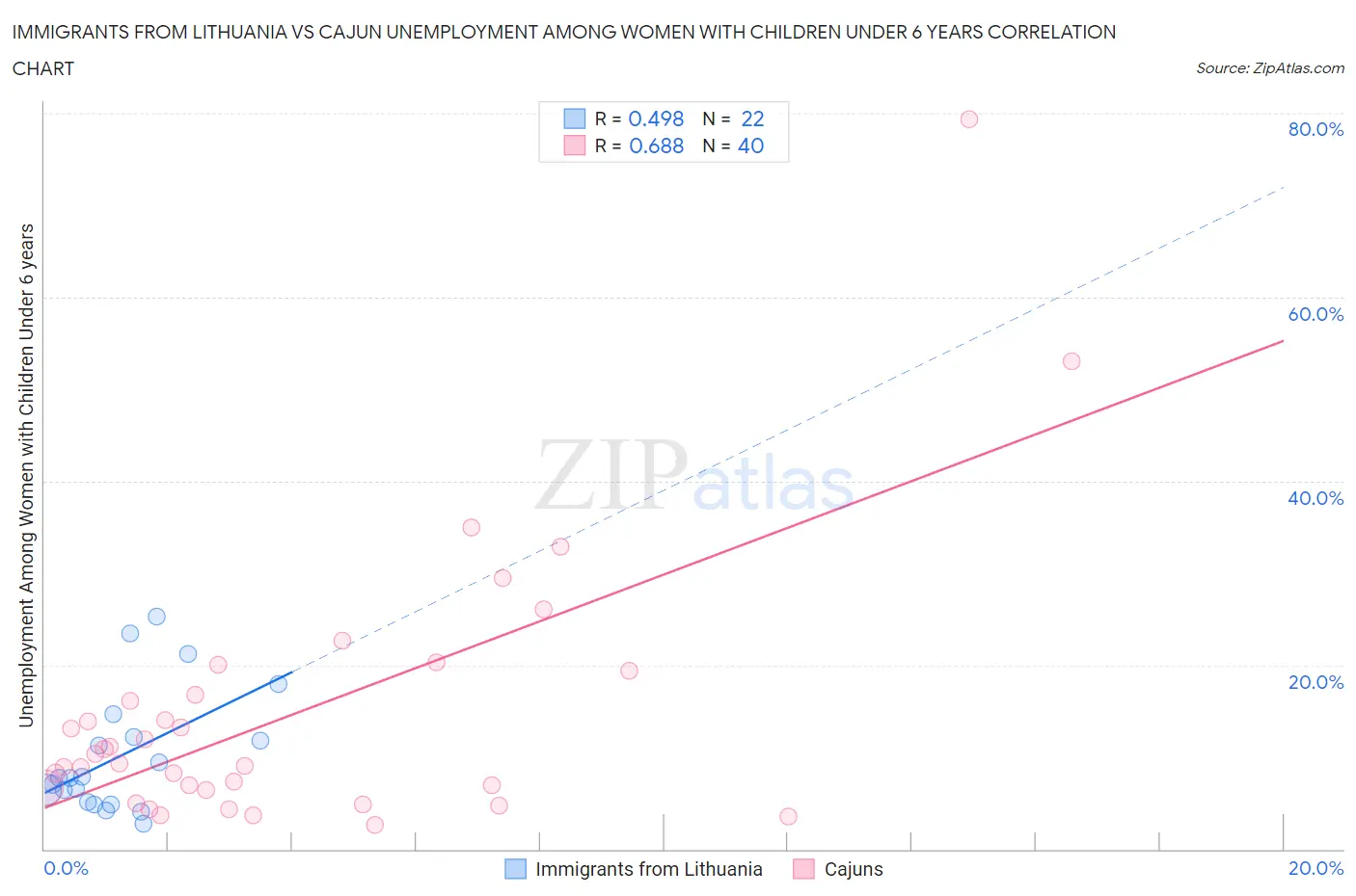 Immigrants from Lithuania vs Cajun Unemployment Among Women with Children Under 6 years